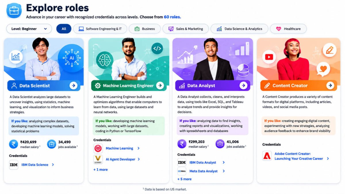Coursera Explore Roles section showing career paths like Data Scientist, Machine Learning Engineer, Data Analyst, and Content Creator.