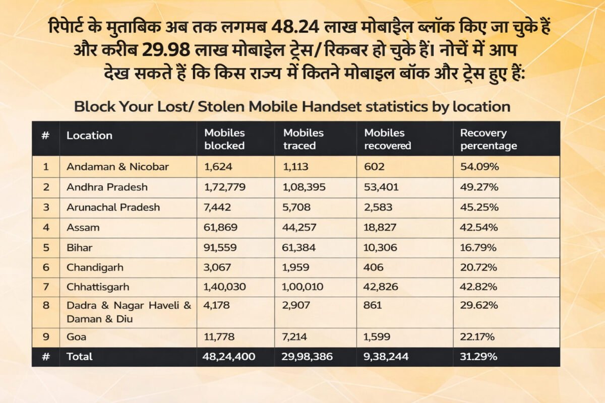 mobile blocking and tracing statistics table showing state wise data and recovery percentage