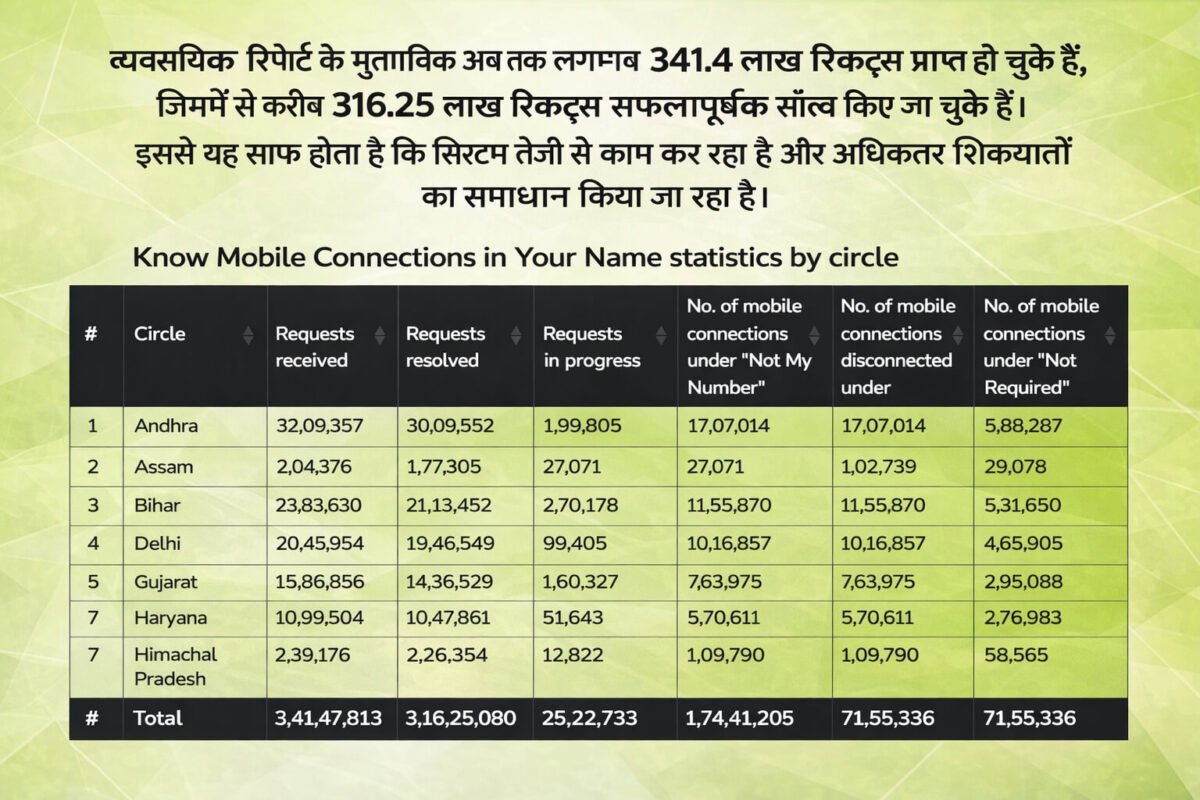 भारत के विभिन्न सर्कल में मोबाइल कनेक्शन डेटा का चार्ट जिसमें requests received, resolved, in progress और disconnected connections की जानकारी दिखाई गई है